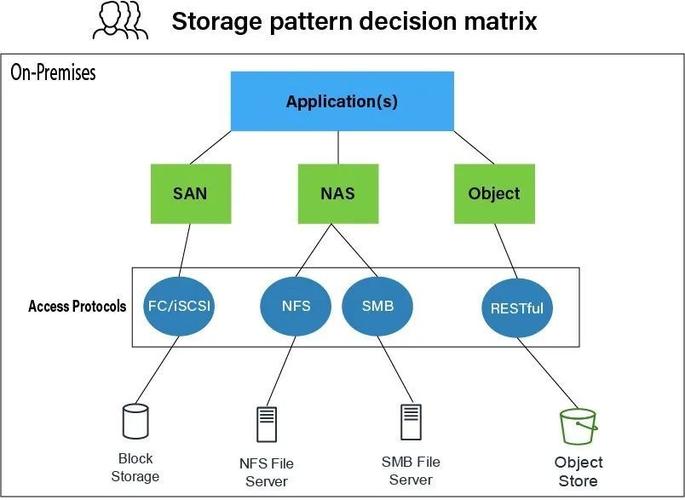 AWS 存储服务全解 数据处理与存储服务