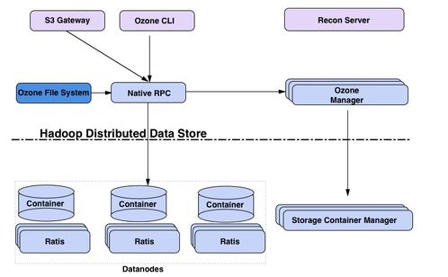 下一代大数据分布式存储技术Apache Ozone初步研究 数据处理与存储服务的新范式