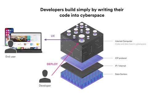 DFINITY互联网计算机正式上线 开启去中心化数据处理与存储新纪元