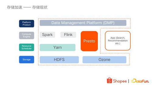 大数据存储加速与服务化 Shopee的实践探索