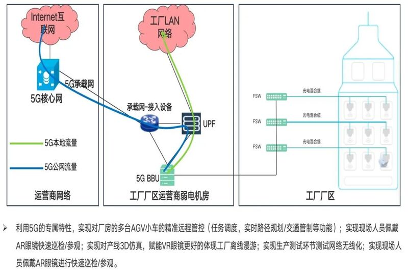 5G+工业互联网创新应用案例(三) 数据处理与存储服务的智能化变革