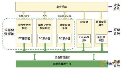 移动网管系统云存储解决方案 基于拓步ERP平台的数据处理与存储服务分析