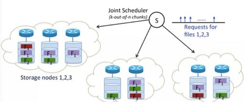 工业4.0下的协同驱动 大数据、5G与分布式存储的数据处理与存储服务